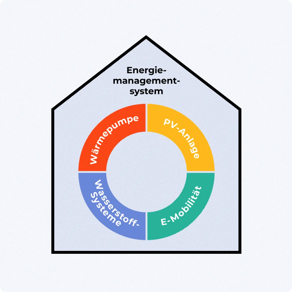 SES Vision: Kombination aus PV-Anlage, E-Mobilität, Wasserstoffsysteme, Wärmepumpe und Energiemanagementsystem